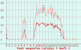 Courbe de la force du vent pour Saint-Germain-le-Guillaume (53)