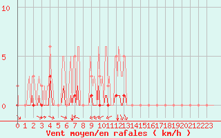 Courbe de la force du vent pour Grimentz (Sw)