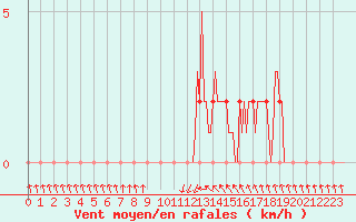 Courbe de la force du vent pour Gap-Sud (05)