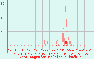 Courbe de la force du vent pour Herbault (41)