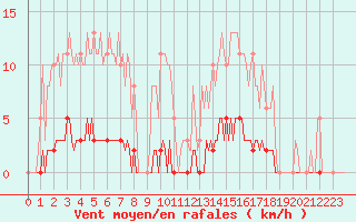 Courbe de la force du vent pour Bziers-Centre (34)
