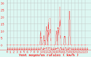 Courbe de la force du vent pour Donnemarie-Dontilly (77)