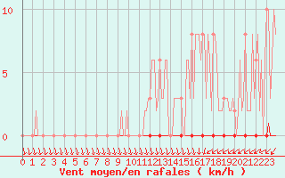 Courbe de la force du vent pour Nris-les-Bains (03)