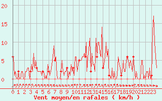 Courbe de la force du vent pour Orschwiller (67)