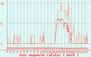 Courbe de la force du vent pour Saint-Laurent-du-Pont (38)