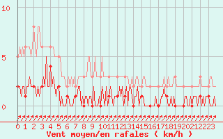 Courbe de la force du vent pour Lachamp Raphal (07)