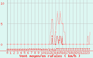 Courbe de la force du vent pour Puissalicon (34)