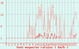 Courbe de la force du vent pour Saint-Germain-le-Guillaume (53)