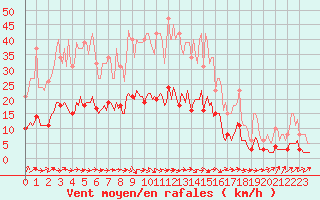 Courbe de la force du vent pour Saint-Igneuc (22)