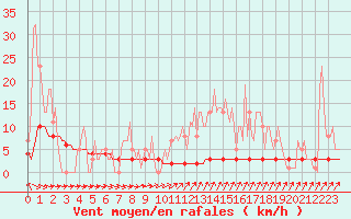 Courbe de la force du vent pour Priay (01)