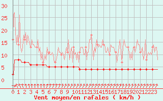 Courbe de la force du vent pour Priay (01)