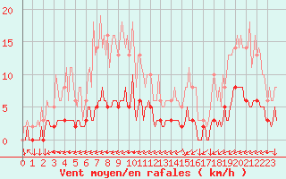 Courbe de la force du vent pour Leign-les-Bois (86)