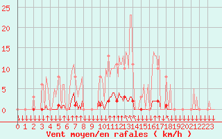 Courbe de la force du vent pour Saint-Philbert-sur-Risle (27)