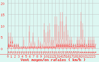 Courbe de la force du vent pour Priay (01)