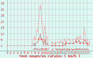 Courbe de la force du vent pour Haegen (67)