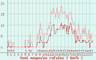 Courbe de la force du vent pour Chailles (41)