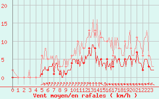 Courbe de la force du vent pour La Chapelle-Montreuil (86)