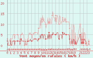 Courbe de la force du vent pour Leign-les-Bois (86)