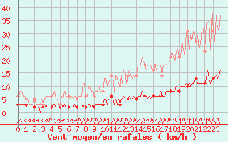 Courbe de la force du vent pour Leign-les-Bois (86)