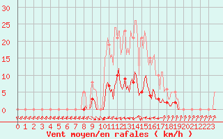 Courbe de la force du vent pour Thoiras (30)