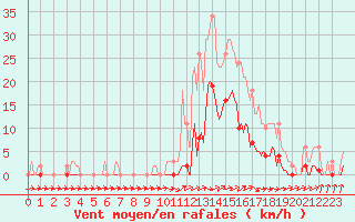 Courbe de la force du vent pour Boulc (26)