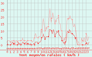 Courbe de la force du vent pour Vanclans (25)