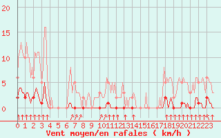 Courbe de la force du vent pour Lagny-sur-Marne (77)