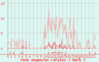 Courbe de la force du vent pour Gros-Rderching (57)