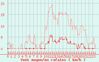 Courbe de la force du vent pour Puimisson (34)