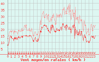 Courbe de la force du vent pour Mirebeau (86)