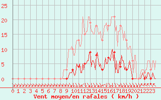 Courbe de la force du vent pour Cerisiers (89)