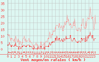 Courbe de la force du vent pour Leign-les-Bois (86)