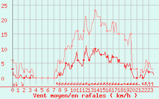 Courbe de la force du vent pour Baron (33)