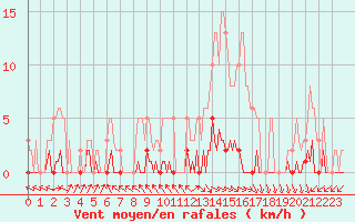 Courbe de la force du vent pour Challes-les-Eaux (73)