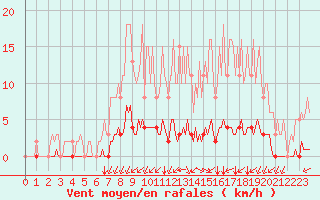 Courbe de la force du vent pour Gros-Rderching (57)