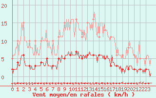 Courbe de la force du vent pour Douzy (08)