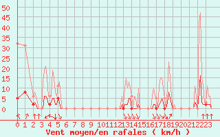 Courbe de la force du vent pour Grenoble/agglo Saint-Martin-d