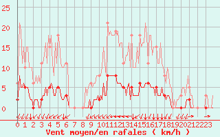 Courbe de la force du vent pour La Poblachuela (Esp)