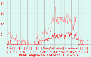 Courbe de la force du vent pour Leign-les-Bois (86)