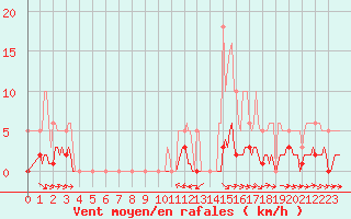 Courbe de la force du vent pour Champtercier (04)