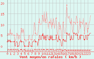 Courbe de la force du vent pour Leign-les-Bois (86)