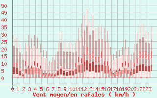 Courbe de la force du vent pour Verngues - Hameau de Cazan (13)