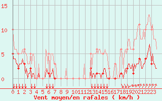 Courbe de la force du vent pour Aizenay (85)