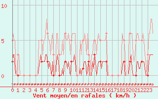 Courbe de la force du vent pour Thoiras (30)