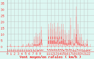 Courbe de la force du vent pour Variscourt (02)