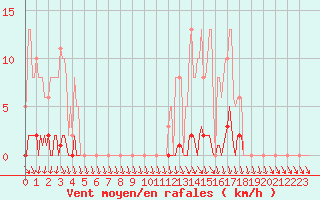 Courbe de la force du vent pour Lamballe (22)