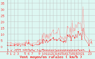 Courbe de la force du vent pour Pordic (22)