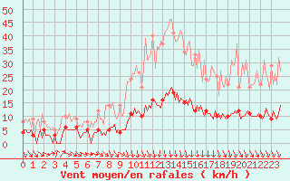 Courbe de la force du vent pour Saint-Cyprien (66)