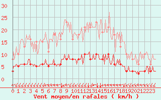 Courbe de la force du vent pour Chailles (41)