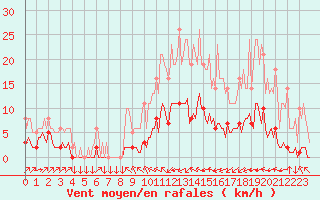 Courbe de la force du vent pour Saint-Philbert-sur-Risle (27)